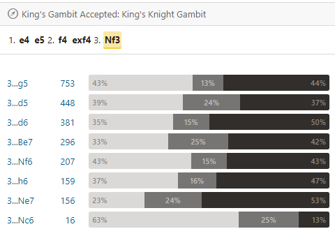 kingsgambit 3rd move